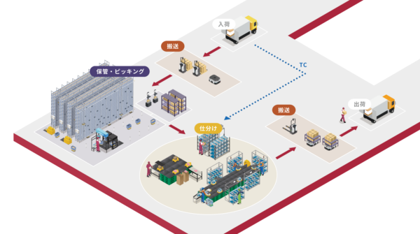 募集している求人：物流向けロボットサービスのオペレーション設計・導入支援
