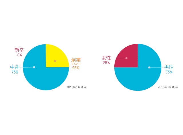 「中途・新卒比率」と「男女比率」