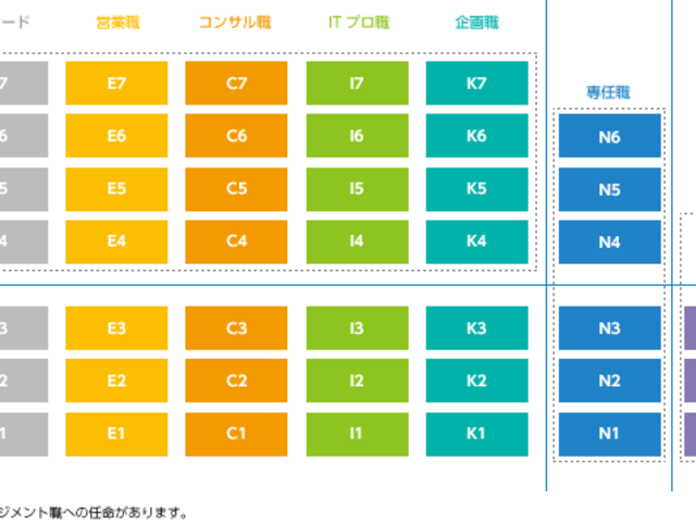職種・グレード（職位）体系を整備し、より良いキャリアアップを支援