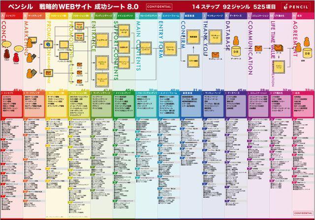 デジタル戦略成功シート