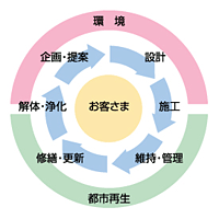 建設ライフサイクルのすべての段階を手がける