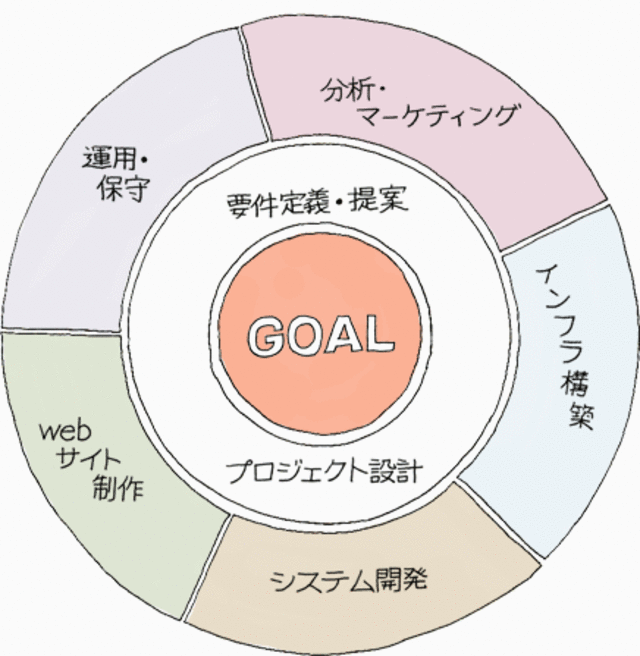 マーケティングからインフラの構築、システム開発、運用・保守に至るまで、個人またはチームとして磨き上げて来た高度な技術力と豊富なノウハウが蓄積されている。