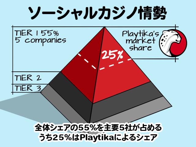 2017年3月時点で13プラットフォームに10タイトルを展開。ソーシャルカジノカテゴリーでNo.1、ソーシャルカジノアプリとしてもNo.1の実績を誇る。