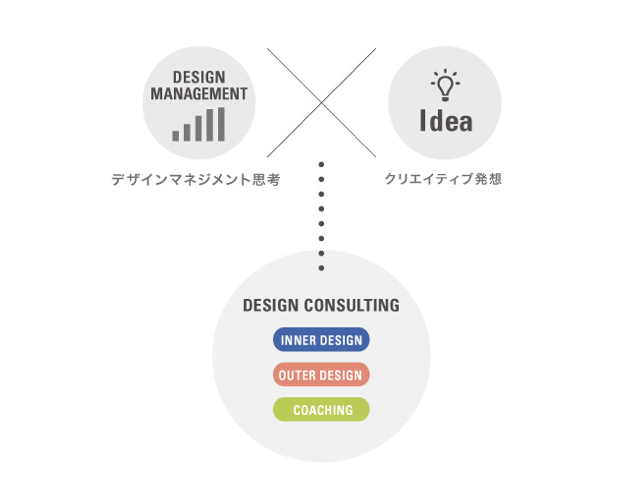 経営自体をデザインする“デザインマネジメント思考”と、物事の新しい価値を見出す“クリエイティブ発想”の融合。この2つを掛け合わせ、有形無形を問わずアイデアに富んだサービスを生み出す。