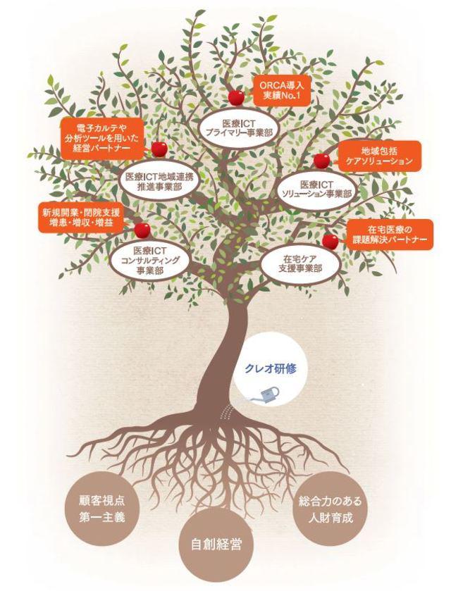 採用ではスキルや知識と同様に、「人物」を重視する方針。特に、「これまでの職歴の中で何を得たのか？」といったことにスポットを当てる。