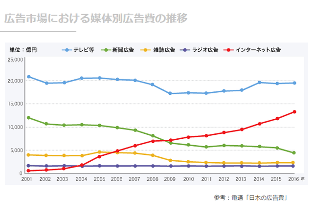 インターネット広告市場は急速にシェアを拡大しています！