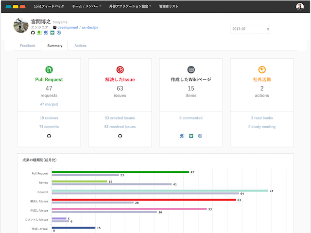 「HackerBase」の管理画面。様々なツールのデータを収集して、エンジニアのパフォーマンスを管理できる。同社には技術力向上のための専門書や参考書が多数。