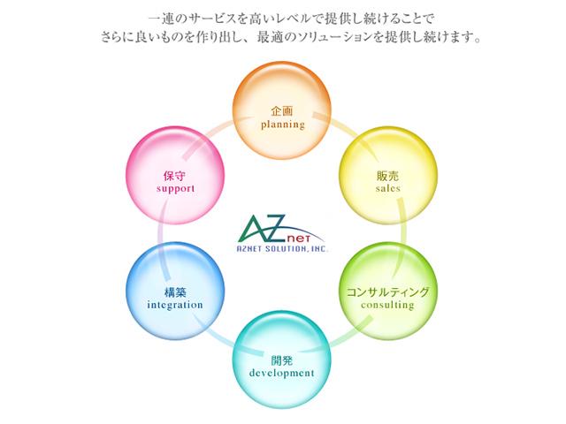 自治体や民間起業に対して、ITインフラを中心としたシステムインテグレーションを提供している。