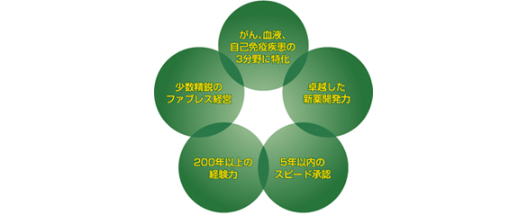 シンバイオ製薬の5つのコアコンピタンス