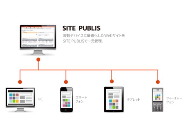 スマートフォン・タブレット・フィーチャーフォンの機種情報をCMS内で管理。マルチデバイス対応だ。