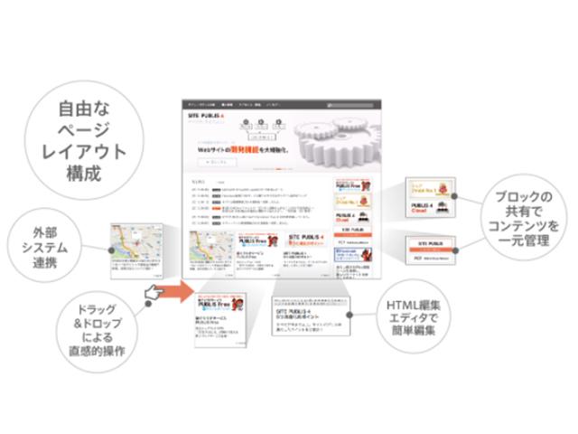 テンプレートや独自の編集タグを一切使用せず、ブロックによる自由なページレイアウト構成が可能なのが特徴の主力製品「SITE PUBLIS」