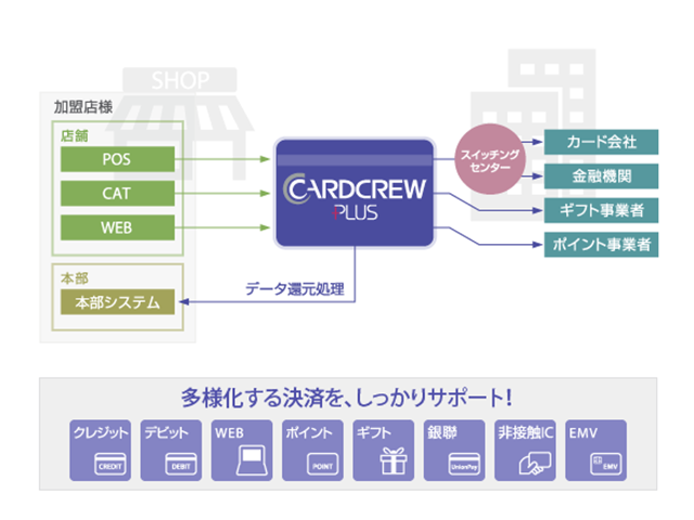 カード決済システム『CARD CREW PLUS』は、様々なシステムの中間に立ち、シームレスな接続を実現する。