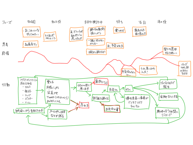 手描きのユーザージャーにマップ。自社サービスの設計・運用では、仮説を立て検証を行うプロセスを組み込んでいる。