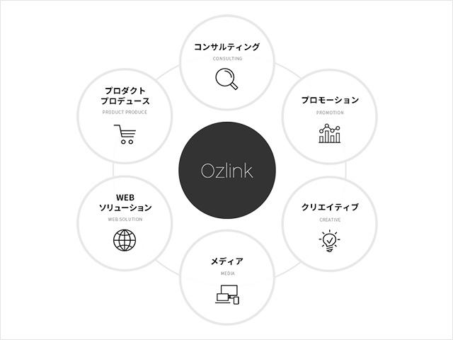 Oz linkの6つのプロダクト。
Webというツールは無限大に広がります。クライアントが望むものや提供したほうが良いものなど提案の幅は無限大です。