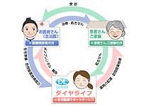 在宅患者と医師を結ぶサポート役