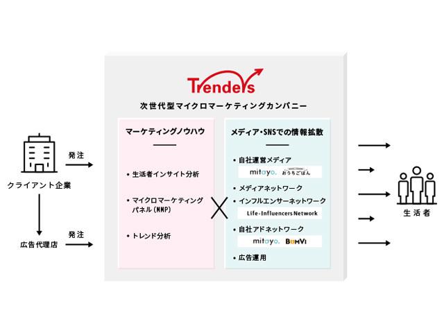 インフルエンサー・メディアの独自ネットワークを強みとし、生活者の多様化・細分化に対応したプランニングで次世代型の「マイクロマーケティング」を提供。