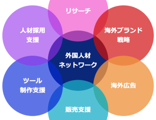 単一のソリューションに偏らない幅広い事業領域