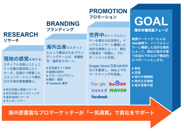 一貫して日本企業の海外マーケティングを支える