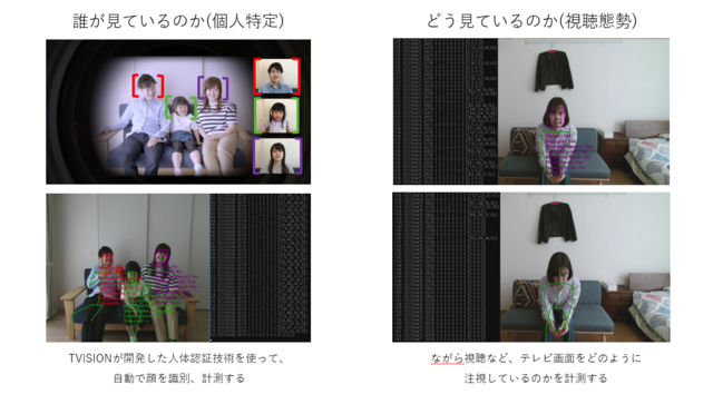 「無表情・笑顔・驚き・怒り（しかめっ面）」のどの反応とともにテレビを視聴したかまで1秒ごとに数値化できる視聴の“質”を捉える仕組みになっている。