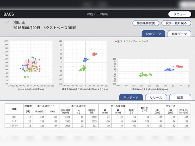 プロ野球の数球団が同社のBACSとコンサルティングサービスを導入。