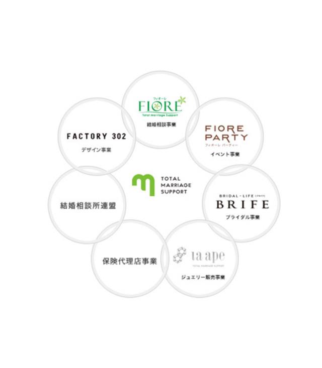 株式会社トータルマリアージュサポートは、社名の通り「出会いから結婚まで、すべてをサポートできる婚活総合カンパニー」であることを事業コアに掲げる。