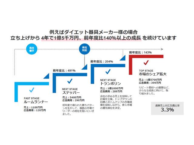 【提案書の事例】
ただの運用やデザイン制作ではなく、ECでの売上拡大を実現するために、プロジェクト開始時に3年ほどの期間で、具体的なお客様の売上向上のステップを描きます。