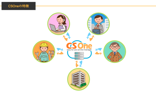 フィールドサービス、センドバック修理に加え、保守契約や保全点検業務も管理することが可能です。