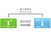 企業の様々な悩みを「コンシェルジュ」に<br>気軽に相談できる