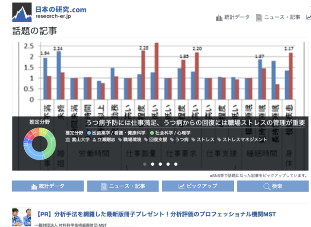 『日本の研究.com』では、研究課題や研究者の情報だけでなく、日々全国の大学研究機関で発表される研究内容のプレスリリースも代理配信しています。毎日20-30の斬新な研究成果が公開され、大量のフォロワーを有するSNSへ投下拡散しています。