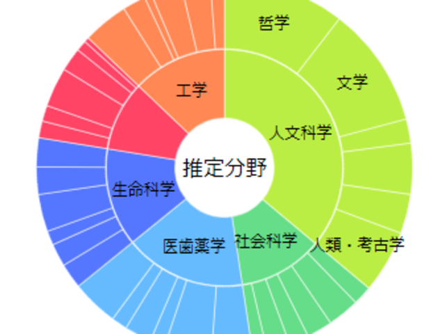 『日本の研究.com』では独自のテキスト分析アルゴリズムにより、研究課題のタイトルや概要文などの文章から研究分野を自動推定しています。
