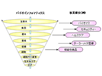バイオインフォマティクスは様々な事業の可能性に満ちている