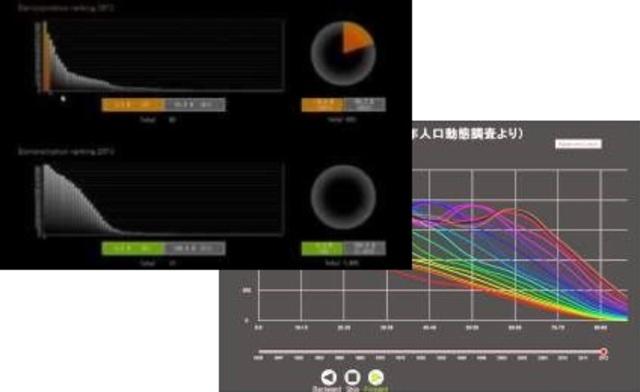 ◆ソリューション事例：お客様が直観的に気づきを得ることができる動くグラフなどをご提案しています