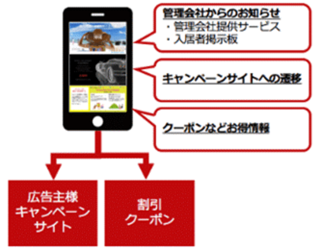 【住居者向けサイネージ×アプリ】住宅・住生活領域でのデジタルソリューション提供
