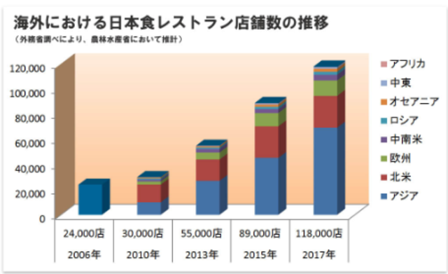 海外での日本食の広がりが顕著に表れているのが、日本食レストランの出店である。2006年から2017年度までの間に、約5倍の出店数となっている。
