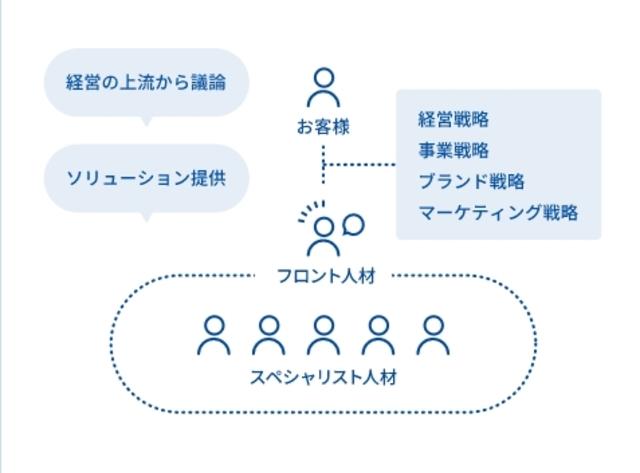 ＜経営の上流から顧客と関わり、高いバリューを発揮するフロント人材＞
お客様とのフロントに立つことで経営課題を的確に把握し、「ブランド×テクノロジー」の観点からベストなご提案のできる人材を、独自の人材定義として「フロント人材」と呼んでいます。