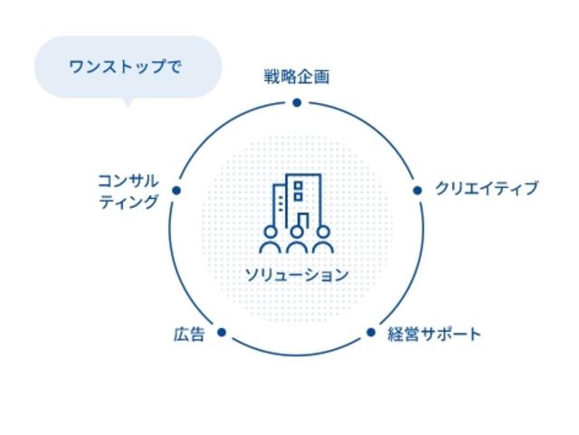 ＜ワンストップソリューションを体現する5Steps＞
戦略企画からクリエイティブ、経営サポート、広告、コンサルティングまで、これらの自社スタッフがワンストップで課題解決を行うことで、より早くより確実にゴールへと導くことができます。