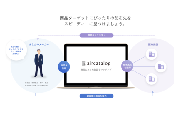 エアカタログは、商品とのタッチポイントを増やしたいメーカーと顧客満足度を向上させたい施設をつなげるプラットフームである。