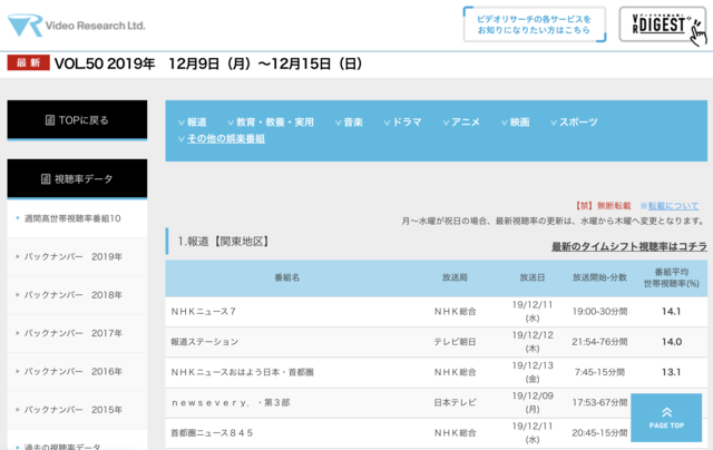 テレビに限らず、ラジオの聴取率や雑誌、新聞の接触率といったデータも提供している同社。
