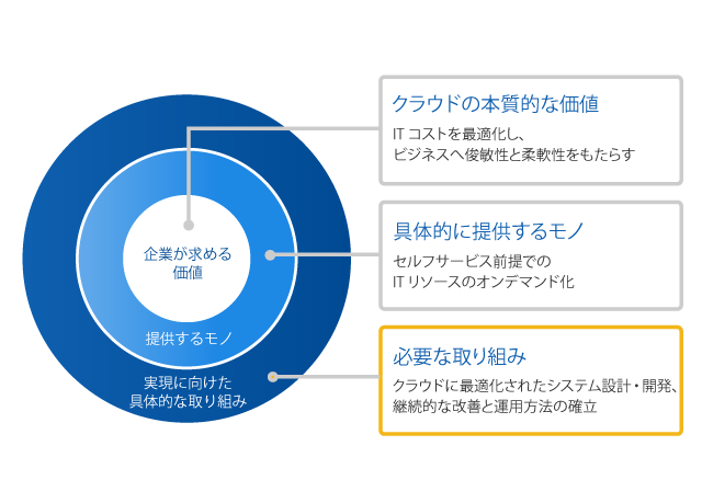 クラウド技術を徹底活用したコンサルティングやシステムインテグレーションを行っています。