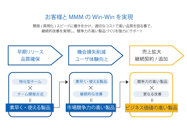 高品質な製品を素早く開発することで、ビジネスの成長をサポート。