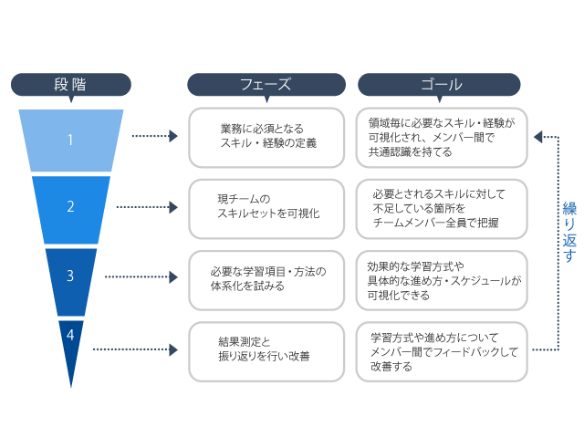 独自カリキュラムによって、体系的かつ実践的なスキル習得が可能です。