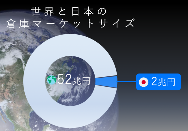 国内の倉庫のマーケットサイズは約２兆円