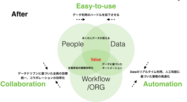 写真①：Value最大化＝「ヒト」「Data」「ビジネス」の距離を限りなく０にすることを意識してサービス設計がおこなわれている。