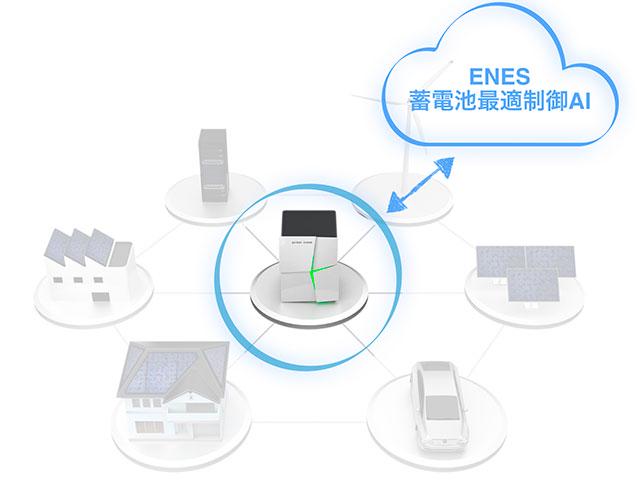 ENESではクラウド上のAIが施設の傾向を学習し、最適に制御を行う