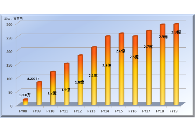 成長を続けています！
若い会社ですが基盤はしっかりしております。