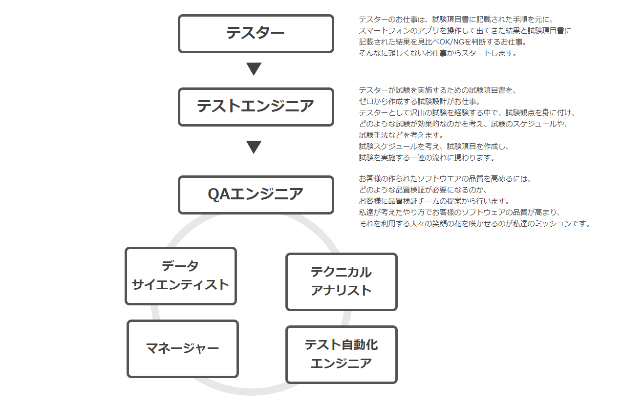 同社にはいくつかのキャリアパスが用意されており、各個人の志向性に合わせて選択することが可能。