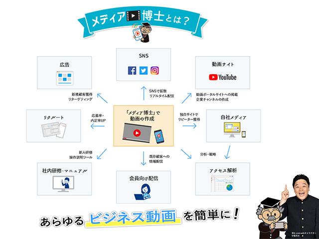 あらゆるビジネス動画を簡単に！メディア博士が今後の主力事業となっていく。