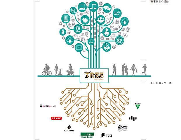 目指すものは、無機的なデジタル表現ではなく、 人々の生活とデジタルの融合を目指したデジタル・クリエイション。
デジタル によって支えられていくこれからの社会に役立つ施策を、様々なリソースを駆使して「有機的」に展開しながら大きく成長させ、お客様へのビジネスサービス、お客様とのコラボレーションによって 社会に役立つコンテンツを育み、実らせていく。
