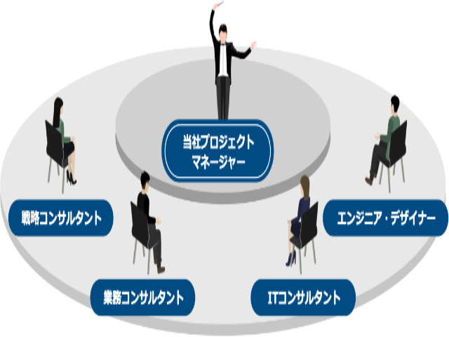 同社はコンサルティング4.0を掲げ、『オーケストラ型コンサルティング』を手掛ける企業だ。ミッションは『日本の成長支援〜「あたりまえ」の基準を上げる〜』。