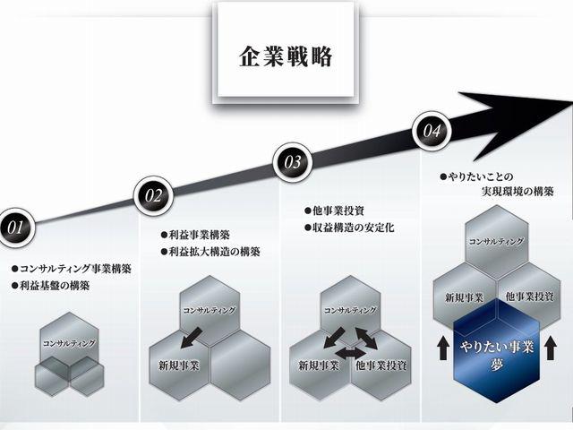 中核となるコンサルティング事業だけでなく、新規事業開発とその立ち上げと運営、そして社員のやりたい事業につなげる